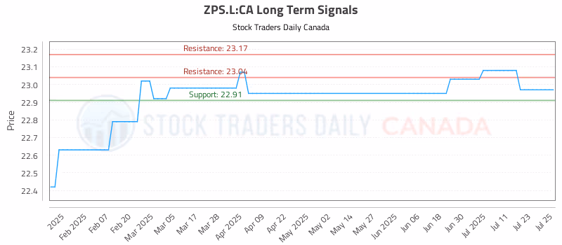 Stock Chart for ZPS.L:CA