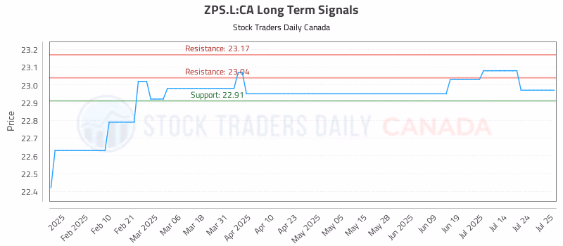 Stock Chart for ZPS.L:CA
