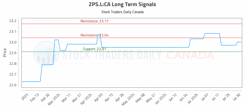Stock Chart for ZPS.L:CA