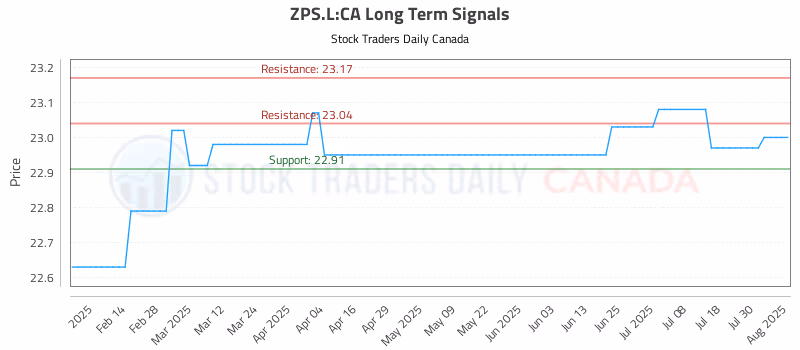 Stock Chart for ZPS.L:CA
