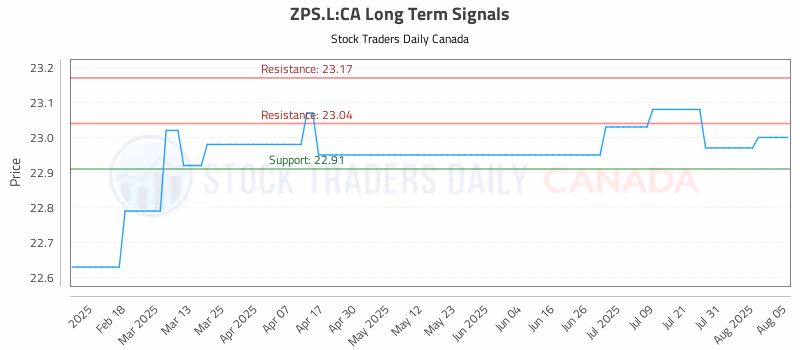 Stock Chart for ZPS.L:CA
