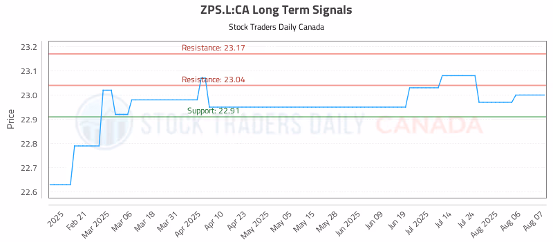 Stock Chart for ZPS.L:CA