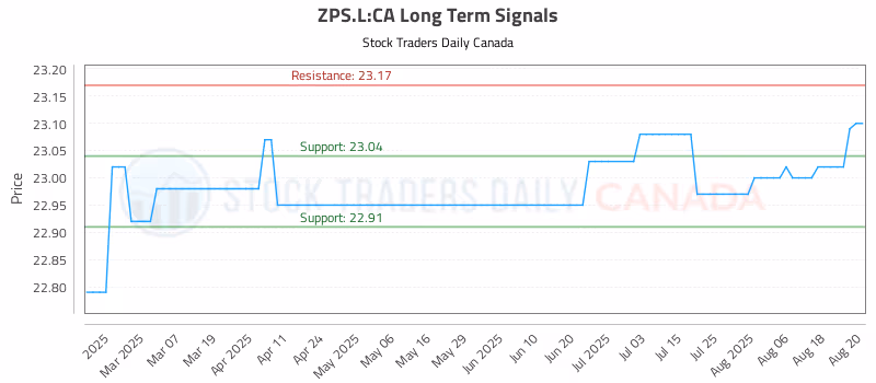 Stock Chart for ZPS.L:CA