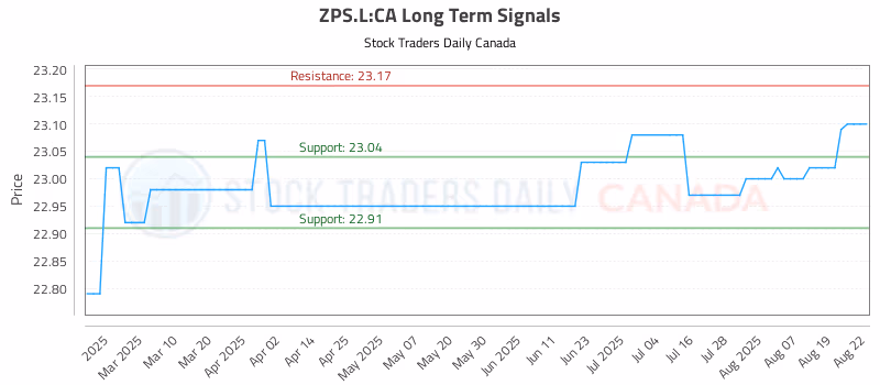 Stock Chart for ZPS.L:CA