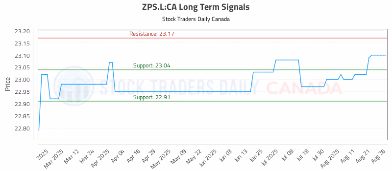 Stock Chart for ZPS.L:CA