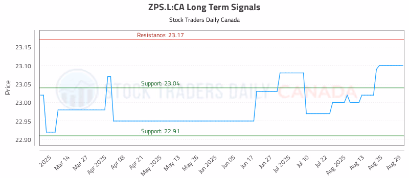 Stock Chart for ZPS.L:CA