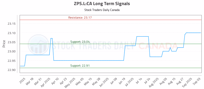Stock Chart for ZPS.L:CA