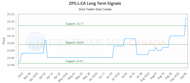 Stock Chart for ZPS.L:CA