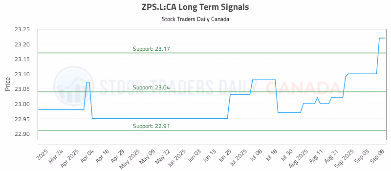 Stock Chart for ZPS.L:CA