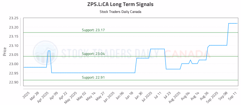 Stock Chart for ZPS.L:CA