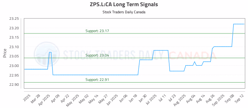 Stock Chart for ZPS.L:CA