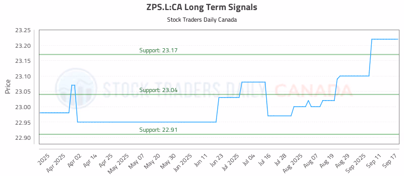 Stock Chart for ZPS.L:CA