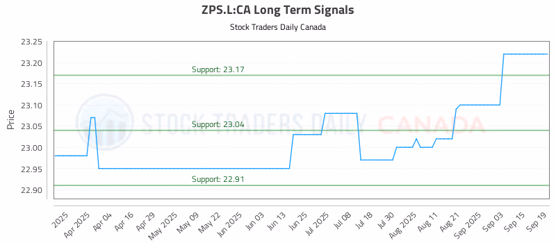 Stock Chart for ZPS.L:CA
