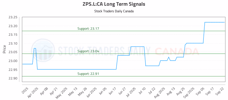 Stock Chart for ZPS.L:CA