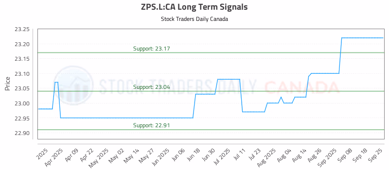 Stock Chart for ZPS.L:CA