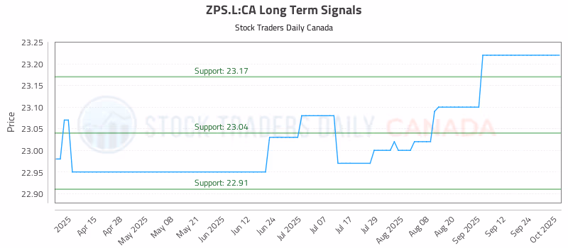 Stock Chart for ZPS.L:CA