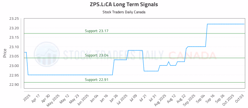Stock Chart for ZPS.L:CA