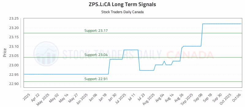 Stock Chart for ZPS.L:CA