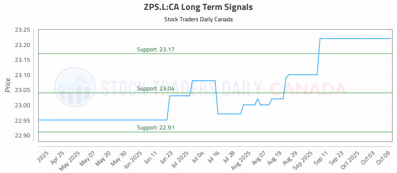 Stock Chart for ZPS.L:CA