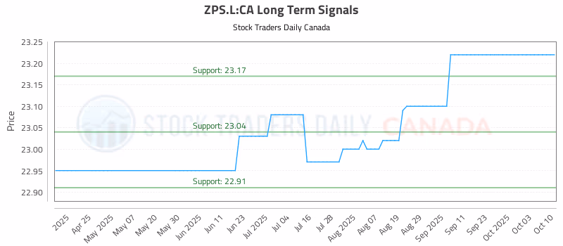 Stock Chart for ZPS.L:CA