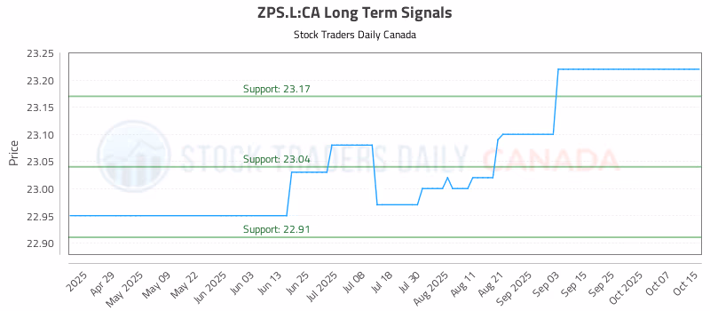 Stock Chart for ZPS.L:CA