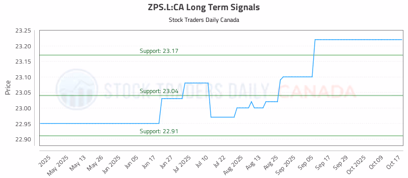 Stock Chart for ZPS.L:CA