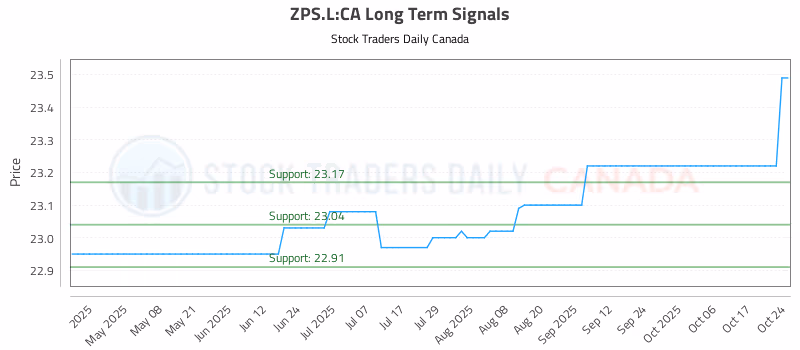 Stock Chart for ZPS.L:CA