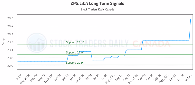 Stock Chart for ZPS.L:CA