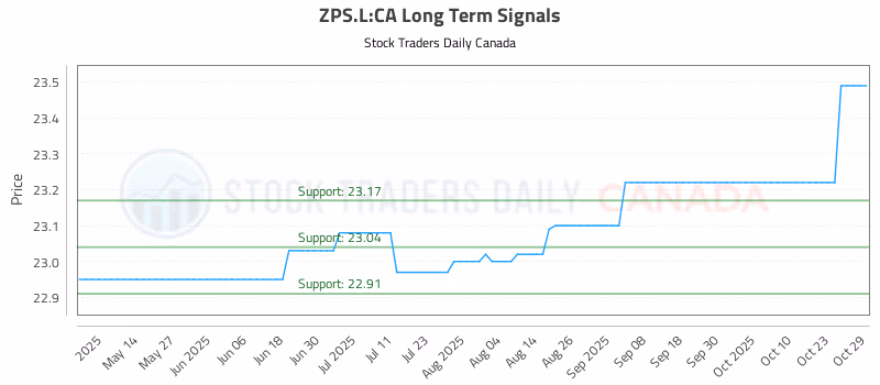 Stock Chart for ZPS.L:CA