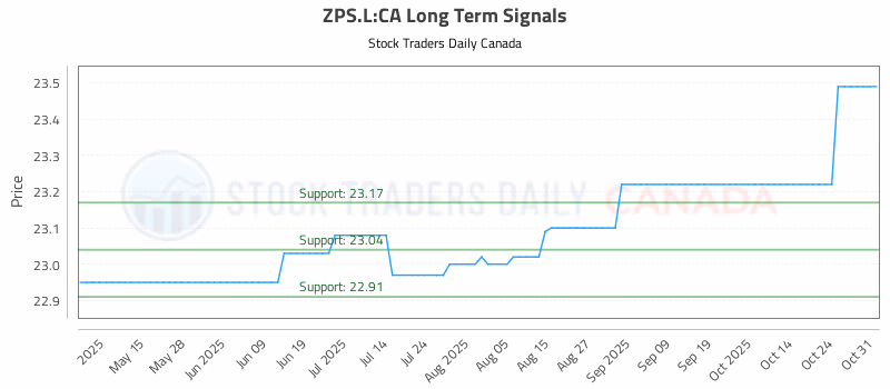 Stock Chart for ZPS.L:CA