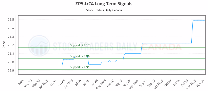 Stock Chart for ZPS.L:CA
