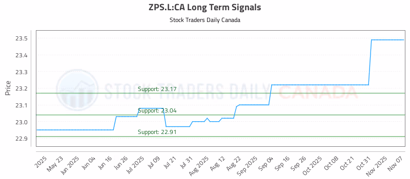 Stock Chart for ZPS.L:CA