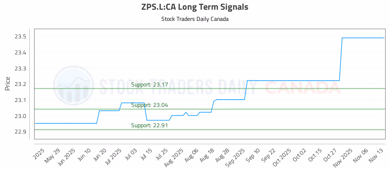 Stock Chart for ZPS.L:CA