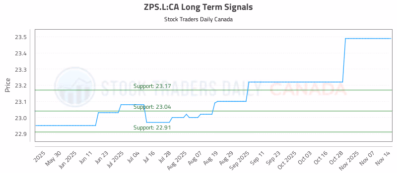 Stock Chart for ZPS.L:CA