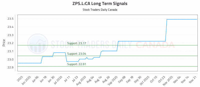 Stock Chart for ZPS.L:CA