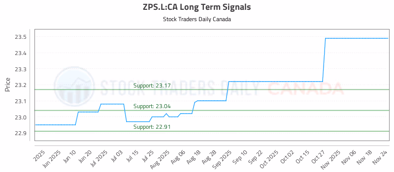 Stock Chart for ZPS.L:CA