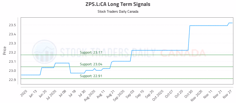 Stock Chart for ZPS.L:CA