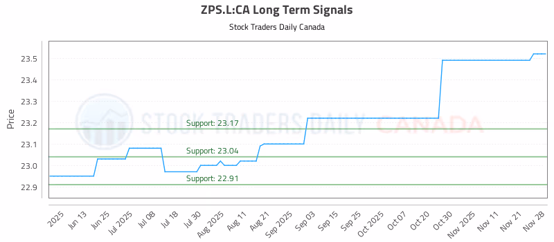 Stock Chart for ZPS.L:CA