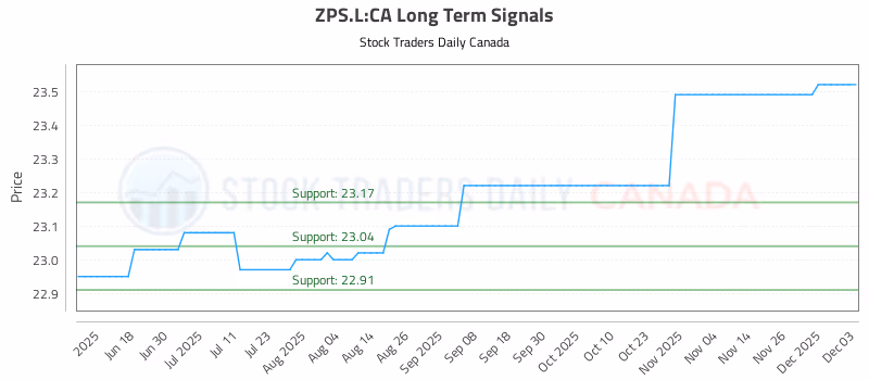 Stock Chart for ZPS.L:CA