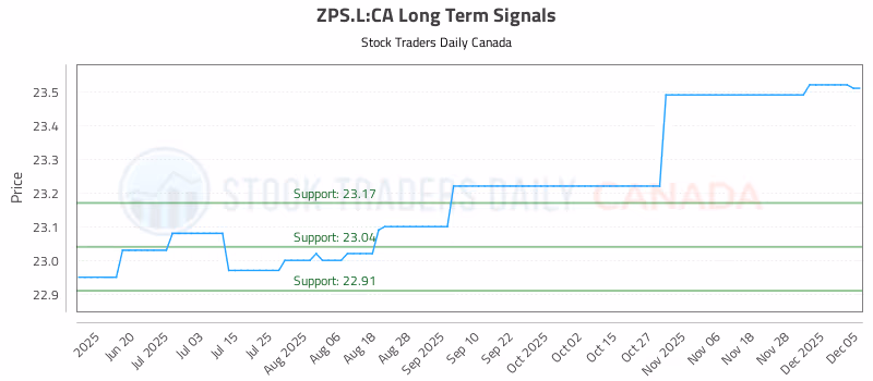 Stock Chart for ZPS.L:CA