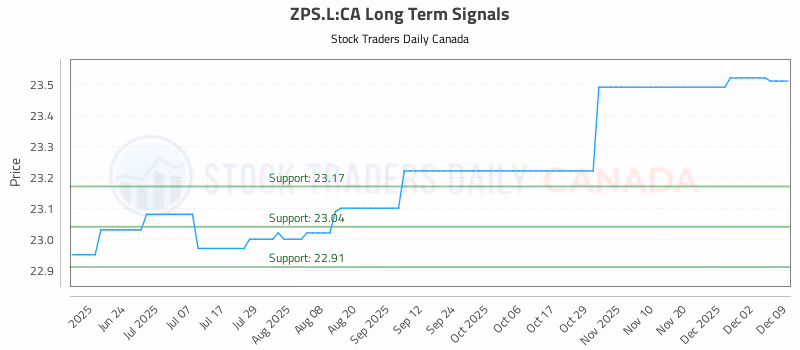 Stock Chart for ZPS.L:CA