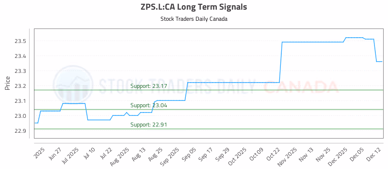 Stock Chart for ZPS.L:CA