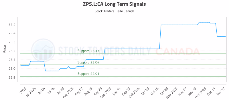 Stock Chart for ZPS.L:CA