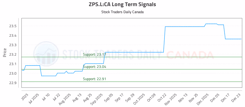 Stock Chart for ZPS.L:CA