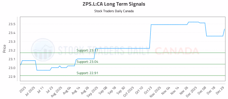 Stock Chart for ZPS.L:CA