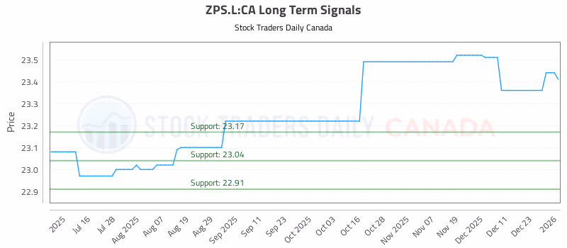 Stock Chart for ZPS.L:CA