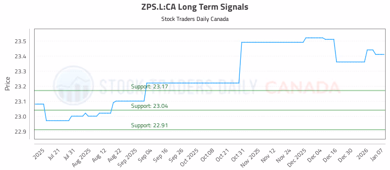 Stock Chart for ZPS.L:CA