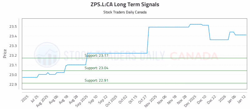 Stock Chart for ZPS.L:CA