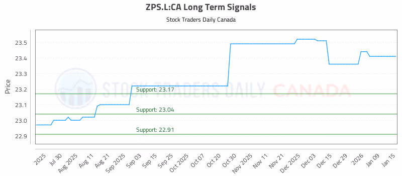 Stock Chart for ZPS.L:CA
