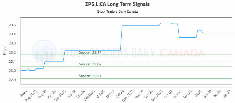 Stock Chart for ZPS.L:CA